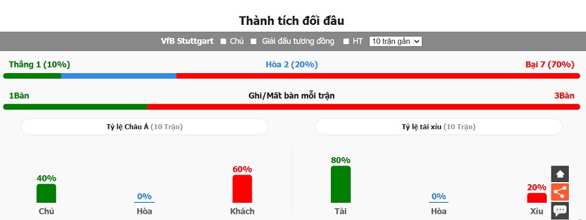 Thanh tich doi dau tuttgart vs Bayern Munich gan day