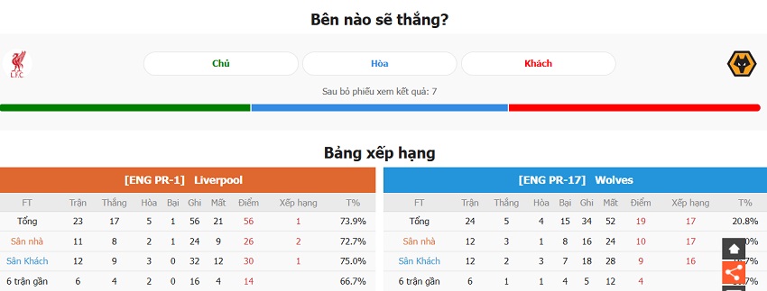 Nhan dinh keo ti so Liverpool vs Wolves chinh xac