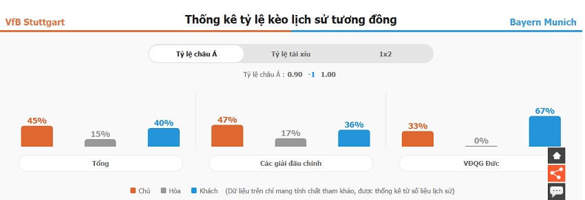 Phan tich tran dau Stuttgart vs Bayern Munich gan day