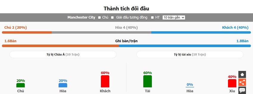 Thanh tich doi dau Man City vs Liverpool vua qua