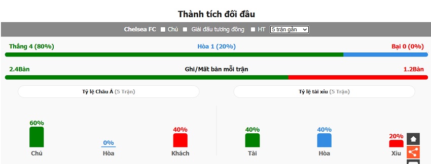 Thanh tich doi dau Chelsea vs Leicester City vua qua