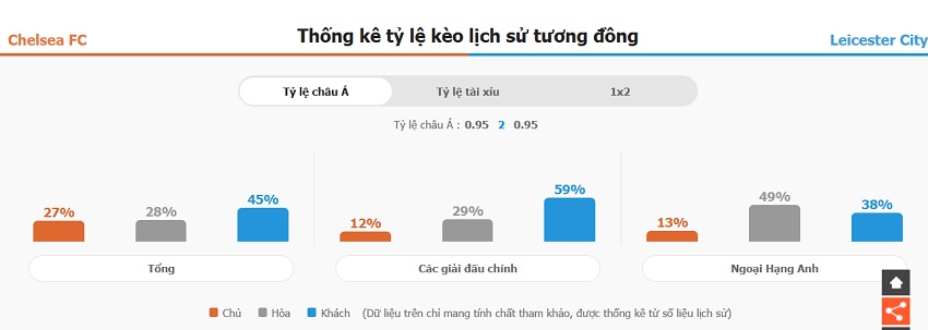 Nhan dinh tran dau Chelsea vs Leicester City moi nhat