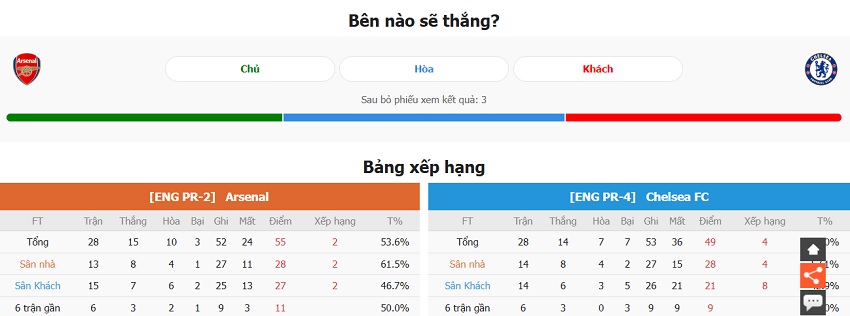 Phan tich phong do Arsenal vs Chelsea moi nhat