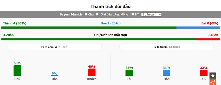 Lịch sử đụng độ Bayern Munich vs St. Pauli mới nhất Thanh tich dung do Bayern Munich vs St. Pauli moi nhat