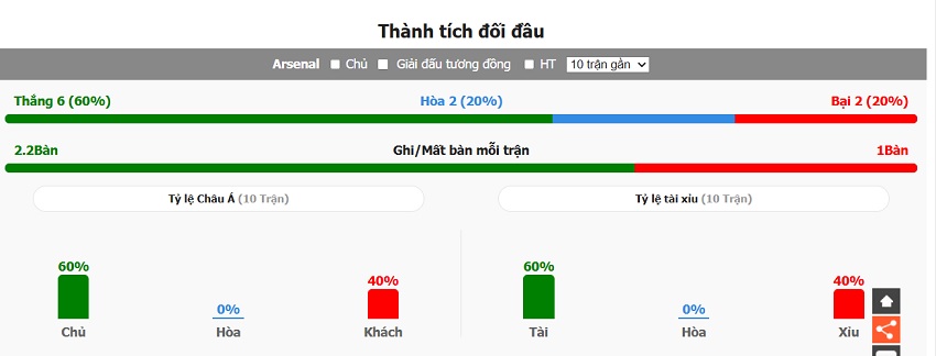 Thanh tich doi dau Arsenal vs Chelsea moi nhat