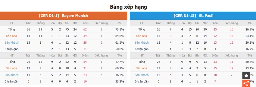 Phong độ thi đấu Bayern Munich vs St. Pauli mới nhất Nhan dinh phong do Bayern Munich vs St. Pauli moi nhat
