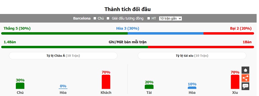 Thanh tich dung do Barca vs Inter Milan vua qua