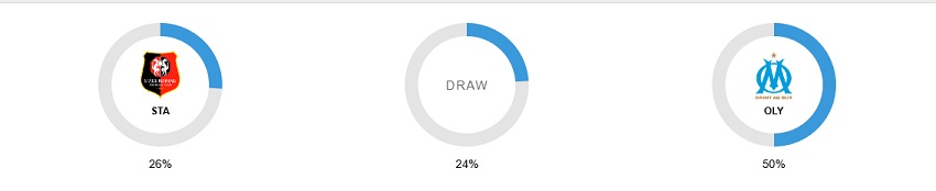 Ket qua tran Stade Rennais vs Marseille chuan xac