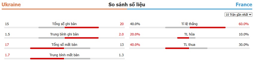 Ket qua tran Ukraine vs Phap